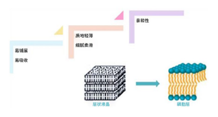 液晶乳化状态下乳霜亲肤方式
